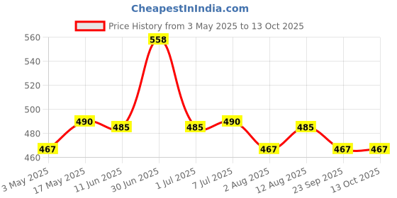 amazon.in Manna Multigrain Atta/Multi Millet Atta 5Kgs (with Siridhanya Flour) | Certified Low GI Wheat Flour with 25% Millets | High Protein & Fibre | Diabetic Friendly (5 X 1Kg Packs) Price History Graph from 3 May 2025 to 13 Oct 2025