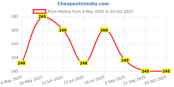 amazon.in Manna Proso Millet Unpolished Natural Grains, 1kg (500g x 2 Packs) - (Chena/Barri/Pingu/Pani Varagu/Cheno) | Native Low GI Millet Rice | High Protein & 100% more fibre than rice Price History Graph from 4 May 2025 to 20 Oct 2025
