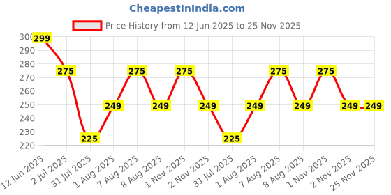 amazon.in Manna Ragi Malt Drink Mix with 25% Ragi, 400g Price History Graph from 12 Jun 2025 to 25 Nov 2025
