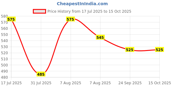 amazon.in Manna Ragi Malt Drink Mix with 25% Ragi, 800g Price History Graph from 17 Jul 2025 to 14 Oct 2025