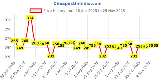 amazon.in Manna Sattu Powder 1kg, 100% Chana Sattu, Sand Roasted and Stone Ground. High Protein from Natural Vegan Sources Price History Graph from 28 Apr 2025 to 24 Nov 2025