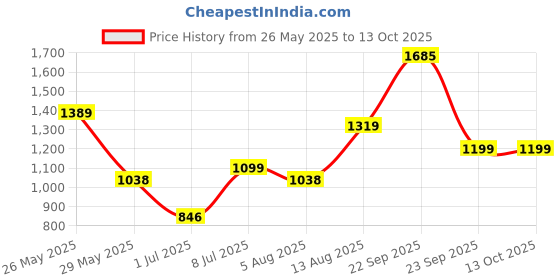 amazon.in Mannit Tricycle Ride | Play & Plug Cycle for Kids | Sturdy Designs with Storage Box, Heavy Wheels (Yellow) Price History Graph from 26 May 2025 to 13 Oct 2025