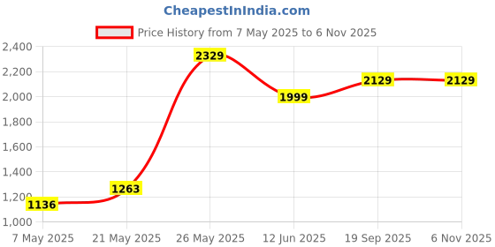 amazon.in Mannit Tricycle Ride with Parental Handle | Play & Plug Cycle for Kids | Sturdy Designs with Storage Box, Horn and Guarded Seats, Heavy Wheels (Yellow1) Price History Graph from 7 May 2025 to 6 Nov 2025