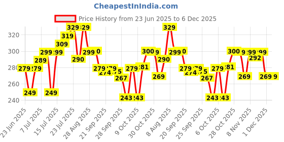 amazon.in Mannlich 2% Kojic Acid Exfoliating Soap with Alpha Arbutin, Glycolic Acid, Niacinamide & Activated Charcoal | For Pigmentation, Dark Spots, Tan Removal, Brightens Underarms | pH Balanced, SLS Free, Dermatologically Tested | 75 g (Pack of 2) Price History Graph from 23 Jun 2025 to 5 Dec 2025