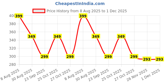 amazon.in Mannlich Callus Remover Spray for Feet | Powerful Formulation - Extra Strength, Home Pedicure Foot Spa Results | Cracked & Dead Dry Skin | Instantly Smooth, Soft Feet, 100 ml Price History Graph from 8 Aug 2025 to 30 Nov 2025