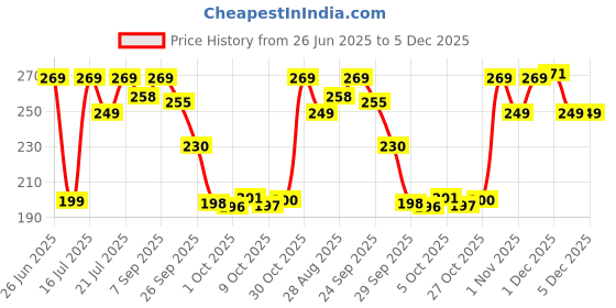 amazon.in Mannlich Underarm Roll-On for Men, 2% Kojic & Salicylic Acid, Lactic Acid, Alpha Arbutin, 4% AHA & BHA | Brightens Skin, Reduces Pigmentation, Exfoliates & Prevents Body Odor | Alcohol & Aluminum Free, Dermatologically Tested- 50ml Price History Graph from 26 Jun 2025 to 5 Dec 2025