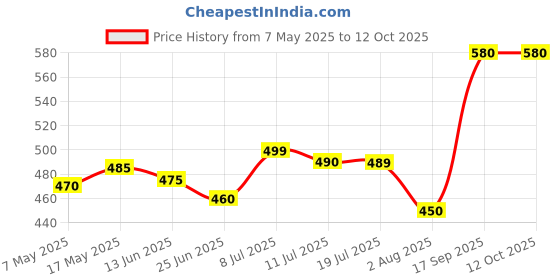 amazon.in MANNOL 3002 DOT-4 | Synthetic Brake Fluid | FMVSS 116 | SAE J1703/J1704 | Hydraulic systems | brake devices | Clutches | Entirely inactive brake system | Imported from Germany 450ML Price History Graph from 7 May 2025 to 12 Oct 2025