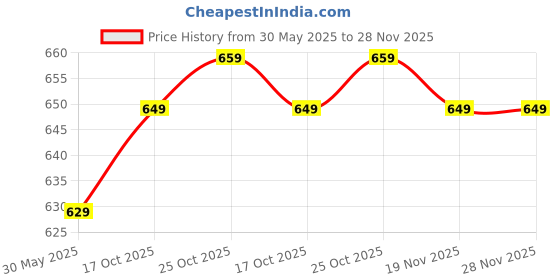 amazon.in MANNOL 4114 AG13 + Antifreeze Concentrated Advanced COOLANT Fluid SAE J1034 Imported from Germany 1 Litre Price History Graph from 30 May 2025 to 28 Nov 2025