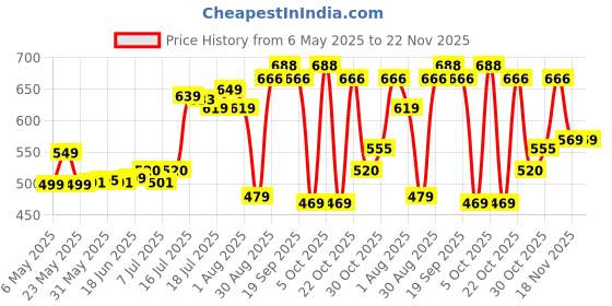 amazon.in MANNOL 4212 G12 + Ready to USE COOLANT Antifreeze | Extended Service Life up to of Passenger Cars – up to 250 Thousand km| Commercial Vehicles – up to 500 Thousand km | Imported from Germany 1L Price History Graph from 6 May 2025 to 22 Nov 2025
