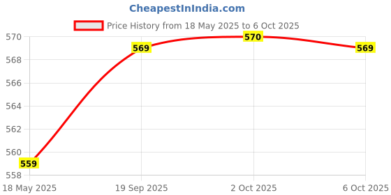 amazon.in MANNOL 4414 Pro Cool High-technology | READY-TO-USE | BIKE | SCOOTER | Two-wheeled vehicles | Year-round use | Reliable protection of any cooling system | IMPORTED FROM GERMANY 1L Price History Graph from 18 May 2025 to 6 Oct 2025