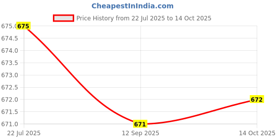 amazon.in MANNOL 7511 Energy 5W-30 // API SN/CH-4 // ACEA A3/B4 Engine Oil for Modern Petrol and Diesel Engines Imported from Germany (1L) Price History Graph from 22 Jul 2025 to 14 Oct 2025