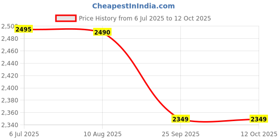 amazon.in MANNOL 7511 Energy 5W-30 // API SN/CH-4 // ACEA A3/B4 Engine Oil for Modern Petrol and Diesel Engines Imported from Germany (4-L) Price History Graph from 6 Jul 2025 to 12 Oct 2025