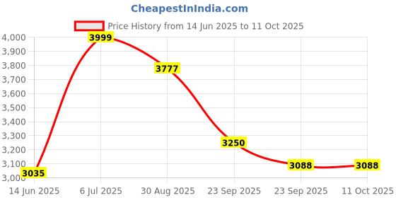amazon.in MANNOL 7707 Energy Formula FR SAE 5W-30 API SN ACEA A5/B5 Fully synthetic ENGINE OIL for DIESEL Engines IMPORTED FROM GERMANY 5L Price History Graph from 14 Jun 2025 to 11 Oct 2025