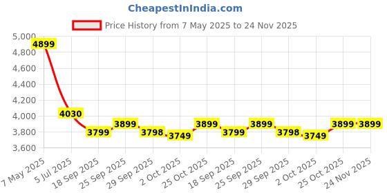 amazon.in MANNOL 7715 LONGLIFE 504/507 SAE 5W-30 API SN ACEA C3 FULLY SYNTHETIC ENGINE OIL FOR PETROL AND DIESEL ENGINES OF CARS (LONG LIFE UPTO 30,000 KM) IMPORTED FROM GERMANY (1, 5L) mannol Price History Graph from 7 May 2025 to 24 Nov 2025