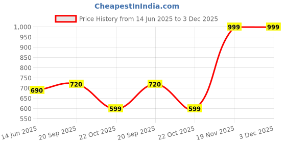 amazon.in MANNOL 7812 (1L) 4-Takt Motorbike SAE 10W-40 API SL JASO MA/MA2 SYNTHETIC ESTER-CONTAINING ENGINE OIL FOR 4-STROKE PETROL ENGINES OF BIKES,SCOOTERS AND MOTORCYCLES IMPORTED FROM GERMANY 1L (1) Price History Graph from 14 Jun 2025 to 3 Dec 2025