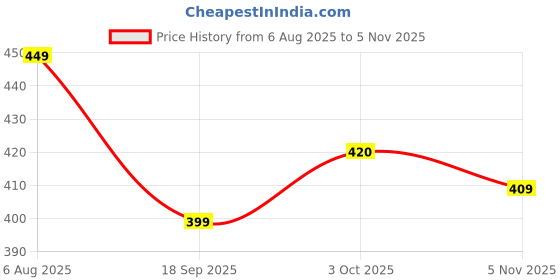 amazon.in MANNOL 7901 Chain Lube | Fully Synthetic Chain Spray For drive chains of Bike| ATVs | Scooters and other vehicles | Imported From Germany(200ml) (1) Price History Graph from 6 Aug 2025 to 5 Nov 2025