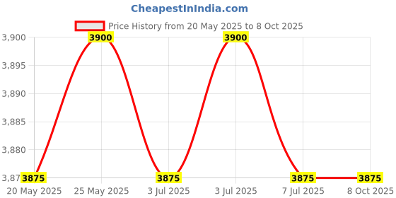amazon.in MANNOL 7902 (4L) Racing + Ester SAE 10W-60 API SN/CH-4 ACEA A3/B4 BI SYNTHETIC ENGINE FOR PETROL AND DIESEL ENGINES OF CARS IMPORTED FROM GERMANY (4L) Price History Graph from 20 May 2025 to 7 Oct 2025
