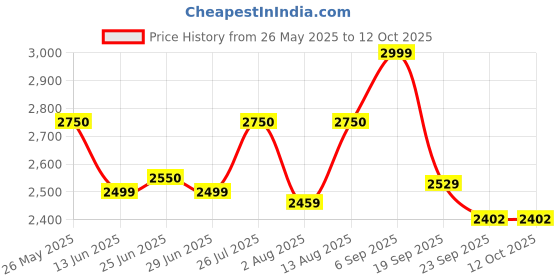 amazon.in MANNOL 7915 EXTREME (4L) FULLY SYNTHETIC ESTER ENGINE OIL SAE 5W-40 API SN/CH-4 ACEA A3/B4 IMPORTED FROM GERMANY 4 LITRES Price History Graph from 26 May 2025 to 12 Oct 2025
