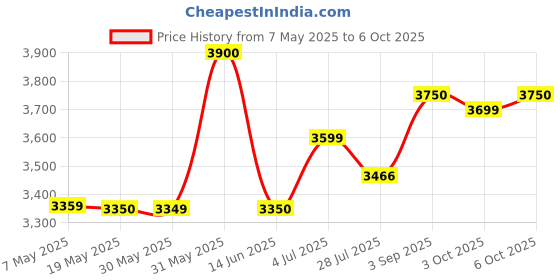 amazon.in MANNOL 7919 LEGEND EXTRA SAE 0W-30 API SN Plus API SP ACEA C2 ACEA C3 BISYNTHETIC ENGINE OIL FOR PETROL AND DIESEL ENGINES OF CARS IMPORTED FROM GERMANY (1, 4L) Price History Graph from 7 May 2025 to 6 Oct 2025