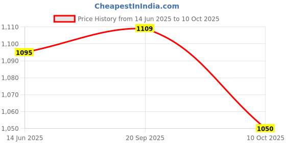 amazon.in MANNOL 8100 AWD HALDEX DIFFERENTIAL GEAR OIL TRANSMISSION FLUID FULLY SYNTHETIC IMPORTED FROM GERMANY 850ML (1) Price History Graph from 14 Jun 2025 to 10 Oct 2025