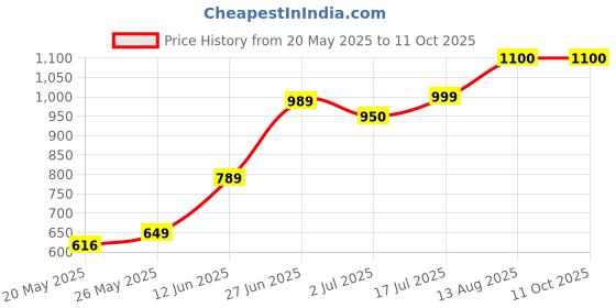 amazon.in MANNOL 8101 FWD SAE 75W-85 API GL-4 API MT-1 SEMI-SYNTHETIC GEAR OIL FOR MANUAL TRANSMISSIONS IMPORTED FROM GERMANY 1L mannol Price History Graph from 20 May 2025 to 11 Oct 2025