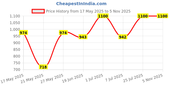 amazon.in MANNOL 8102 MAX POWER 4 X 4 SAE 75W-140 API GL-5 LS SYNTHETIC GEAR OIL IMPORTED FROM GERMANY 1L Price History Graph from 17 May 2025 to 5 Nov 2025