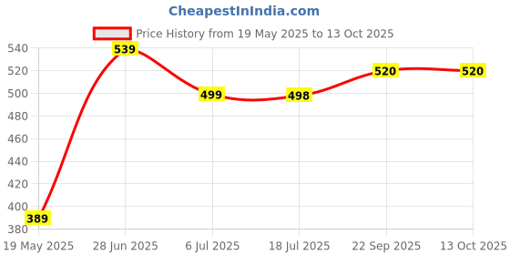 amazon.in MANNOL 8107 UNIVERSAL GETRIEBEOEL SAE 80W-90 API GL4 IMPORTED FROM GERMANY (1l) Price History Graph from 19 May 2025 to 13 Oct 2025