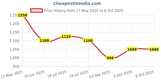 amazon.in MANNOL 8109 UNIGEAR SAE 75W-80 API GL-4/GL-5 LS FULLY SYNTHETIC GEAR OIL 1 LITRE IMPORTED FROM GERMANY mannol Price History Graph from 17 May 2025 to 7 Oct 2025