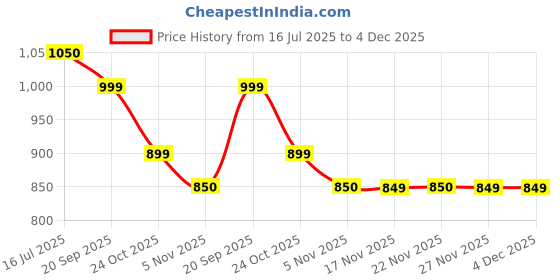 amazon.in MANNOL 8202 DCT (dual clutch transmission)/DSG –Direct Shift Gearbox oil FOR car IMPORTED FROM GERMANY 1L Price History Graph from 16 Jul 2025 to 4 Dec 2025
