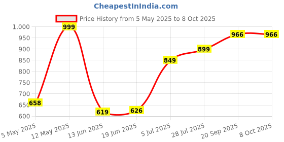 amazon.in MANNOL 8206 Automatic Plus ATF Dexron III ALLISON C4 CATERPILLAR TO-2 synthetic-based transmission fluid (ATF) for automatic gearboxes (1 L) mannol Price History Graph from 5 May 2025 to 7 Oct 2025