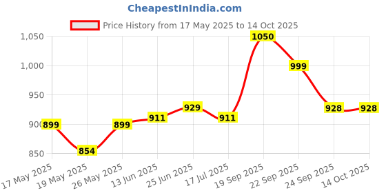 amazon.in MANNOL 8207 DEXRON VI ATF Fully Synthetic Automatic Transmission fluid DEXRON 6 Gear Oil German Import 1 LITRE mannol Price History Graph from 17 May 2025 to 13 Oct 2025