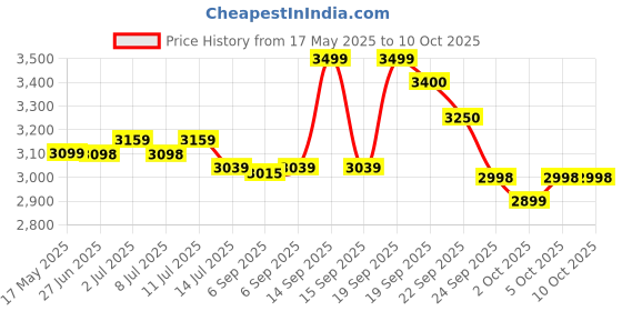amazon.in MANNOL 8207 DEXRON VI ATF FULLY SYNTHETIC AUTOMATIC TRANSMISSION FLUID GERMAN IMPORT (4 L) Price History Graph from 17 May 2025 to 9 Oct 2025