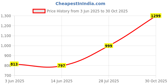 amazon.in MANNOL 8209 O.E.M FOR KOREAN CARS ATF AUTOMATIC TRANSMISSION FLUID SP-111 SP3 Imported from Germany 1 LITRE Price History Graph from 3 Jun 2025 to 30 Oct 2025