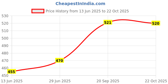 amazon.in MANNOL 8980 POWER STEERING FLUID/Hydraulic fluid for cars Imported from Germany (1) Price History Graph from 13 Jun 2025 to 22 Oct 2025