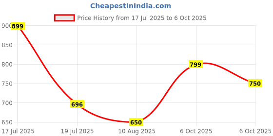 amazon.in MANNOL 9423 Oil Leak-Stop Engine Oil Additive | Compatible with Any Engine Oil |Reduce High Oil Consumption| Unstable Engine Operation | Imported from Germany 250 ML Price History Graph from 17 Jul 2025 to 6 Oct 2025