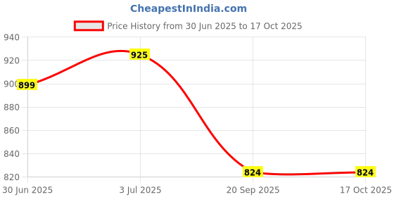 amazon.in MANNOL 9829 CERAMO Ester Anti-Friction ADDITIVE Imported from Germany Price History Graph from 30 Jun 2025 to 16 Oct 2025