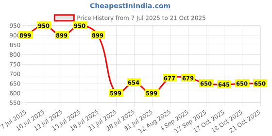 amazon.in MANNOL 9896 Kuferpaste | High Temperature Copper Paste | Bolts | Nuts | Brake cylinders | Spark Plugs | wiring | Pipes | Bushings Drill Hoses | Imported From Germany(50g) Price History Graph from 7 Jul 2025 to 18 Oct 2025