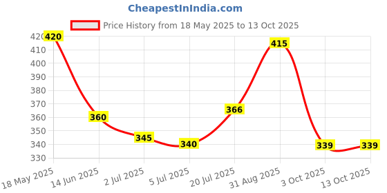 amazon.in MANNOL 9902 Automatic Gearbox ADDITIVE for classic and double-clutch automatic transmissions IMPORTED FROM GERMANY 100 ML Price History Graph from 18 May 2025 to 13 Oct 2025