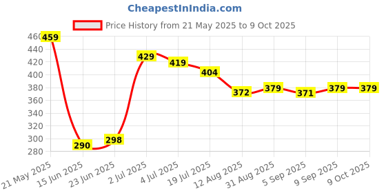 amazon.in MANNOL 9903 Manual Gearbox ADDITIVE for manual transmissions, rear axles, transfer cases and manual steering systems IMPORTED FROM GERMANY 100 ML Price History Graph from 21 May 2025 to 8 Oct 2025