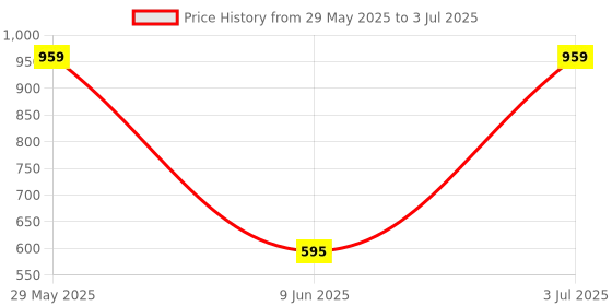 amazon.in MANNOL 9910 Windshield Sealant | Window Repair Sealant | Car Window Sealant | Window Crack Sealant | Window Glass Sealant | Imported From Germany(310ml) mannol Price History Graph from 29 May 2025 to 3 Jul 2025