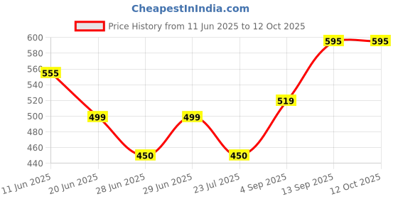 amazon.in MANNOL 9916 Gasket Maker Transparent | Transparent Sealant | Silicone Gasket | Flexible Gasket | Multi-Purpose Gasket Maker | Imported From Germany(85g) mannol Price History Graph from 11 Jun 2025 to 12 Oct 2025
