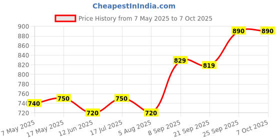 amazon.in MANNOL 9954 Octane Plus additive |Petrol Engines| Protect Engine Parts from Knocking|Prevent costly Repairs | Reduces Engine Noise & Vibration|Imported from Germany 450 ML (1) Price History Graph from 7 May 2025 to 7 Oct 2025