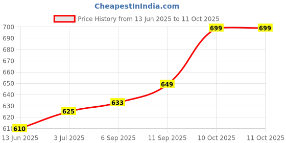 amazon.in MANNOL 9955 (450ML) CETANE Plus Diesel Fuel ADDITIVE –Boosts cetane Number&Cleans Fuel System for All Diesel Engines Imported from Germany (450ML) (1) Price History Graph from 13 Jun 2025 to 10 Oct 2025