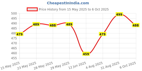 amazon.in MANNOL 9965 Radiator Flush Universal COOLANT System Cleaner 250 ML Imported from Germany Price History Graph from 15 May 2025 to 6 Oct 2025