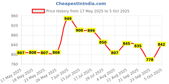 amazon.in MANNOL Ceramo Ester 9829 |Engine Protection ADDITIVE |Diesel and Petrol|Four-Stroke,Two-Stroke |Prevent deposits|Reduce Fuel Consumption|Engine Noise Imported from Germany 250 ML (1) Price History Graph from 17 May 2025 to 5 Oct 2025