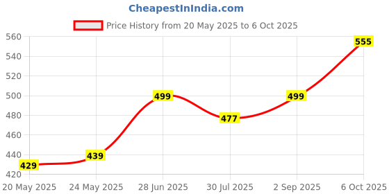 amazon.in MANNOL Coolant G13 4213 High-Tech Hybrid Ready-to-use Antifreeze: Year-Round Protection | Cooling Systems Imported from Germany (1, 1L) Price History Graph from 20 May 2025 to 6 Oct 2025