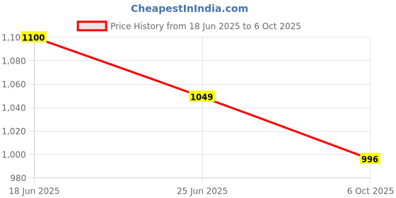 amazon.in MANNOL LC-2 High Temperature Grease | Industrial Grease | High-Performance Grease | Multi-Purpose Grease | Heavy-Duty Grease | Imported From Germany (400g) Price History Graph from 18 Jun 2025 to 6 Oct 2025