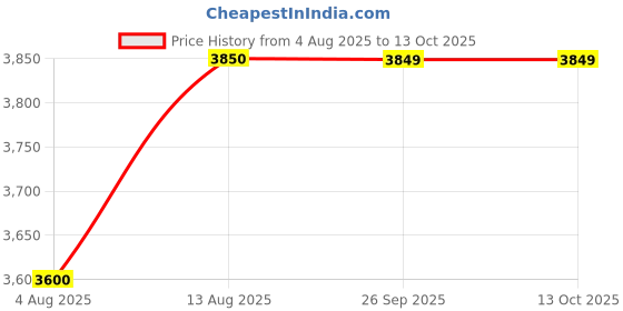 amazon.in MANNOL Legend Formula C5 0W-20 7921 Imported from Germany 5 Litre Price History Graph from 4 Aug 2025 to 13 Oct 2025
