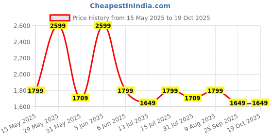 amazon.in manohari Banarasi Silk Traditional saree with Unstitch Heavy Blouse Piece manohari Price History Graph from 15 May 2025 to 17 Oct 2025