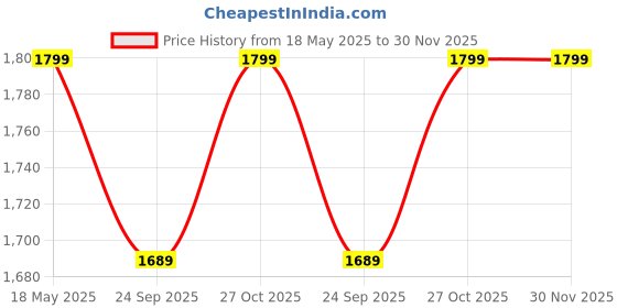 amazon.in manohari Heavy Banarasi Heavy Saree for women with Unstitch Heavy Blouse Piece manohari Price History Graph from 18 May 2025 to 30 Nov 2025